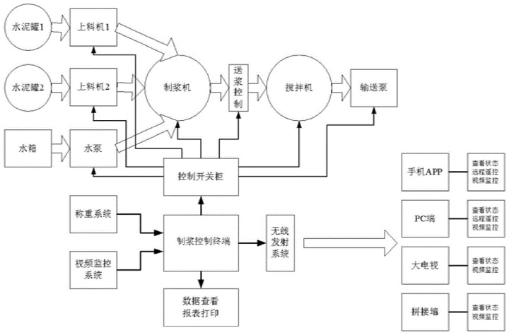 一體化智能移動制漿系統(tǒng)采用的技術(shù)方案