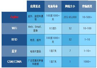 ZigBee與其他無線技術(shù)在煤礦行業(yè)中的對(duì)比