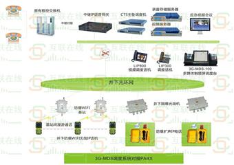 建設(shè)煤礦3G-MDS多媒體調(diào)度系統(tǒng)，并融合原有程控交換機