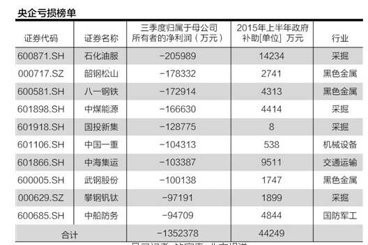 67家虧損央企：有色煤炭以及航運為重災(zāi)