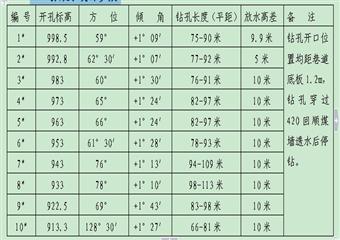 煤礦采煤工作面采空區(qū)探放水設計