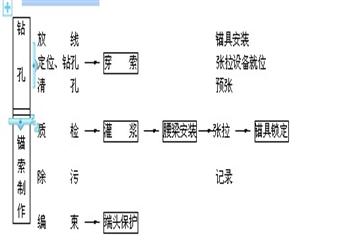 大寧煤礦洗煤廠變電站邊坡防護工程施工組織設計