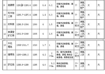 黔西縣大關(guān)垅華煤礦礦區(qū)及地面建設(shè)工程地質(zhì)災(zāi)害危險(xiǎn)性評估說明書