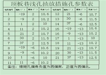 +600八尺西掘頂板巷防治煤與瓦斯突出設(shè)計