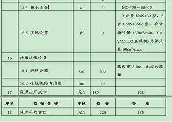 重慶松藻煤電有松藻煤礦開發(fā)利用方案設(shè)計(jì)說明書