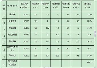 太陽山小泉煤礦礦井工程施工組織設(shè)計(jì)