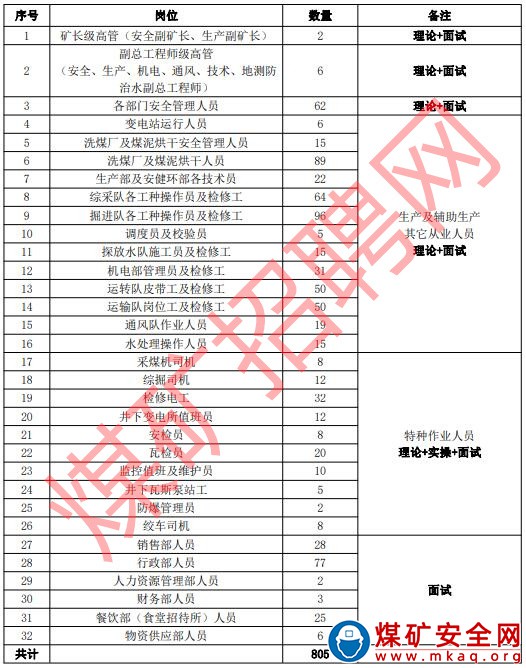 內(nèi)蒙古賽蒙特爾煤業(yè)有限責(zé)任公司煤礦從業(yè)人員招聘公告?