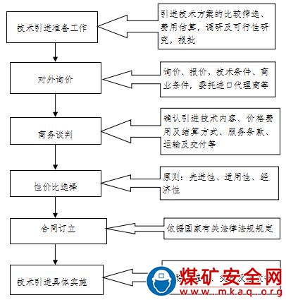 技術(shù)管理類(lèi)——技術(shù)引進(jìn)