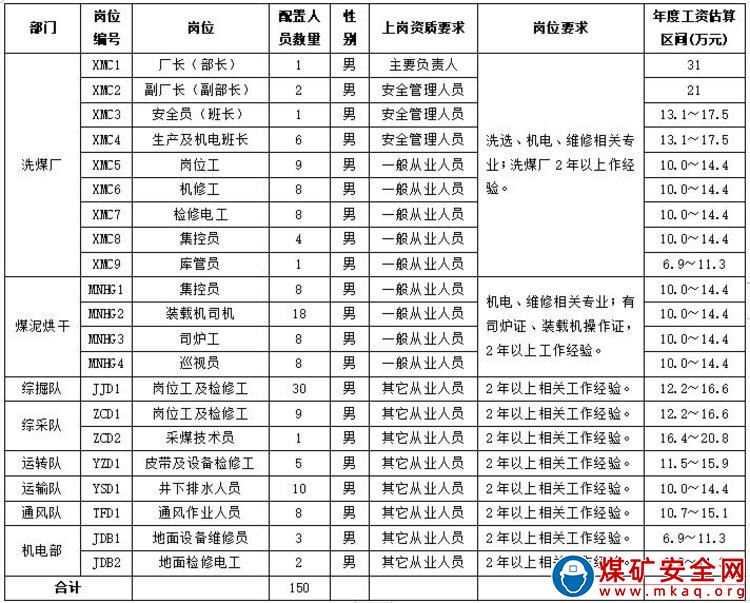 內(nèi)蒙古賽蒙特爾煤業(yè)有限責(zé)任公司控股煤礦洗煤廠及煤礦一線從業(yè)人員招聘公告