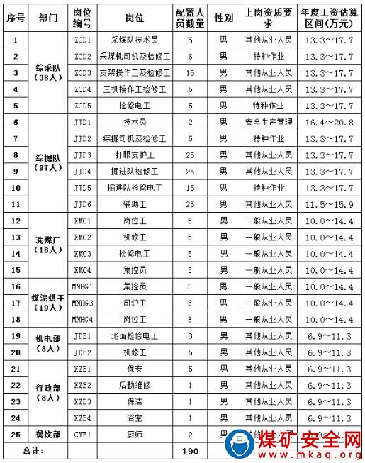 內(nèi)蒙古賽蒙特爾煤業(yè)有限責(zé)任公司控股煤礦煤礦一線及其洗煤廠從業(yè)人員招聘公告