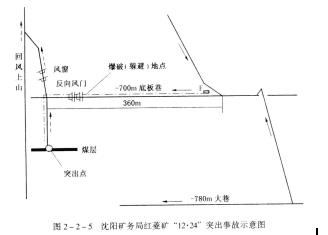 控制風(fēng)流的風(fēng)門(mén)、風(fēng)橋、風(fēng)墻、風(fēng)窗等設(shè)施必須可靠。不應(yīng)在傾斜運(yùn)輸巷中設(shè)置風(fēng)門(mén)；