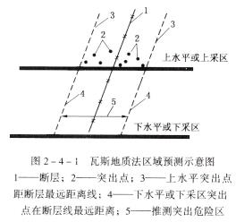 突出礦井必須對突出煤層進(jìn)行區(qū)域突出危險性預(yù)測(簡稱區(qū)域預(yù)測)和工作面突出危險性預(yù)測(簡稱工作面預(yù)測)。